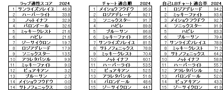 2024　レパードＳ　スコア・チャート